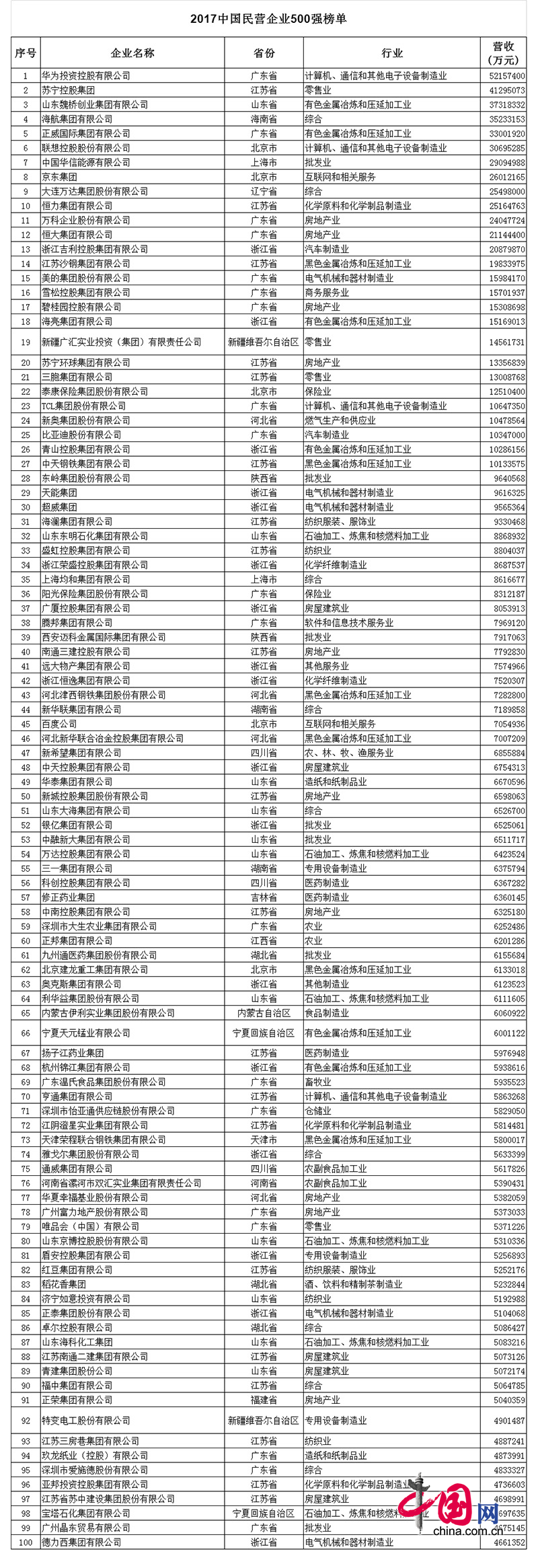 2017中国民营企业500强名单发布，湖北程力专汽排名第三百九十位